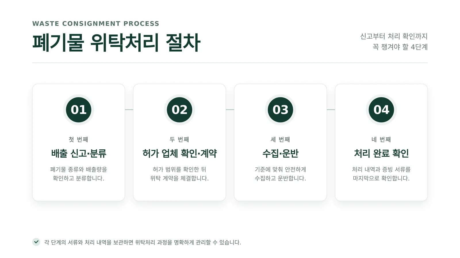 폐기물처리업 허가 절차 처리 절차 참고 이미지